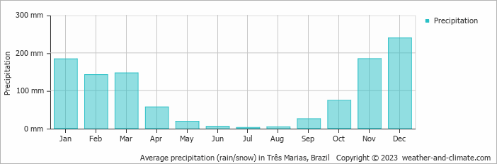 Average monthly rainfall, snow, precipitation in Três Marias, Brazil