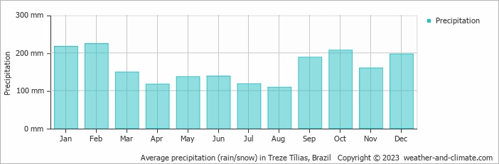Average monthly rainfall, snow, precipitation in Treze Tílias, Brazil