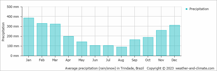 Average monthly rainfall, snow, precipitation in Trindade, Brazil