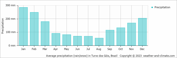 Average monthly rainfall, snow, precipitation in Turvo dos Góis, Brazil