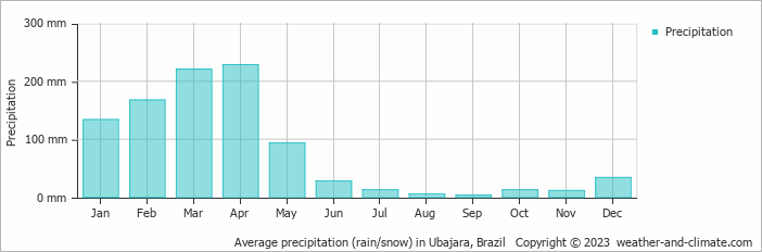 Average monthly rainfall, snow, precipitation in Ubajara, Brazil