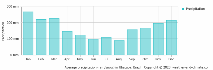 Average monthly rainfall, snow, precipitation in Ubatuba, 