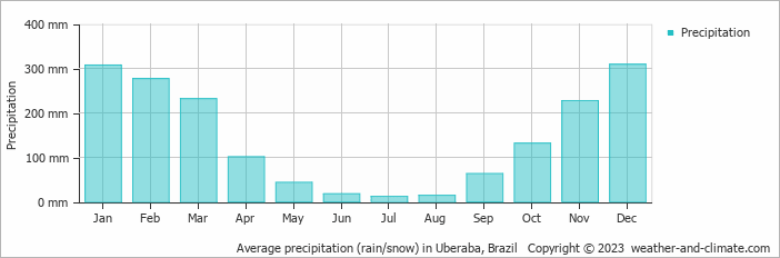 Average monthly rainfall, snow, precipitation in Uberaba, 