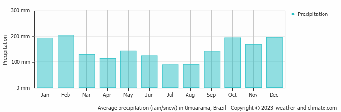 Average monthly rainfall, snow, precipitation in Umuarama, Brazil