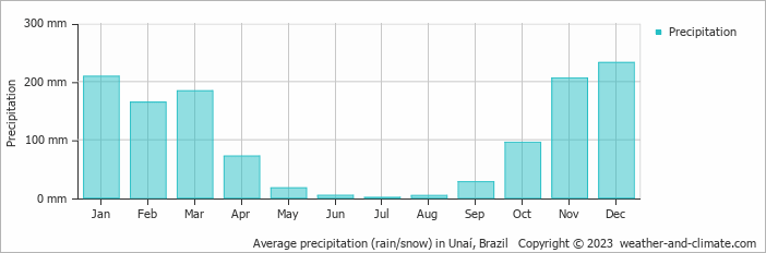 Average monthly rainfall, snow, precipitation in Unaí, Brazil