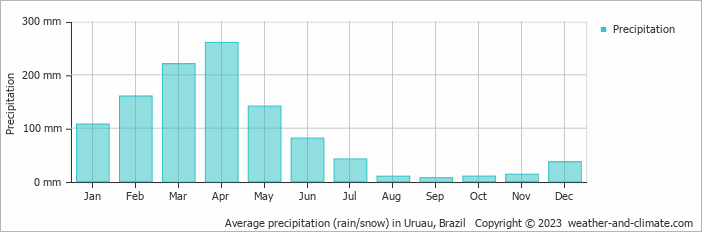 Average monthly rainfall, snow, precipitation in Uruau, Brazil