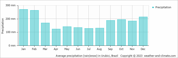 Average monthly rainfall, snow, precipitation in Urubici, Brazil