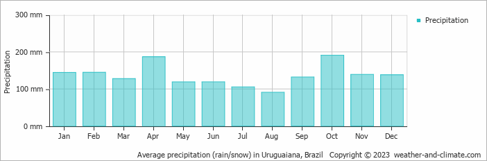Average monthly rainfall, snow, precipitation in Uruguaiana, Brazil