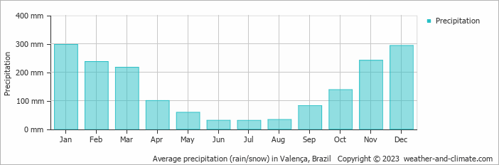 Average monthly rainfall, snow, precipitation in Valença, Brazil