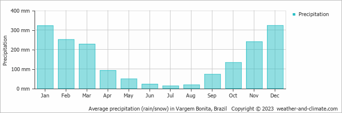 Average monthly rainfall, snow, precipitation in Vargem Bonita, Brazil