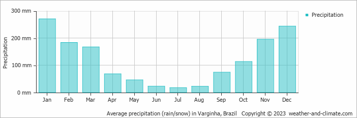 Average monthly rainfall, snow, precipitation in Varginha, Brazil