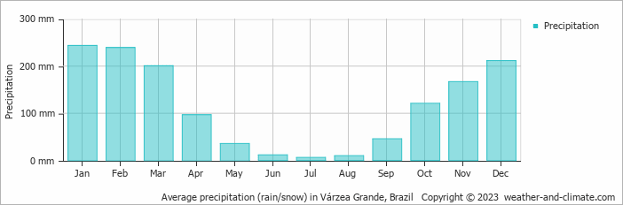Average monthly rainfall, snow, precipitation in Várzea Grande, 