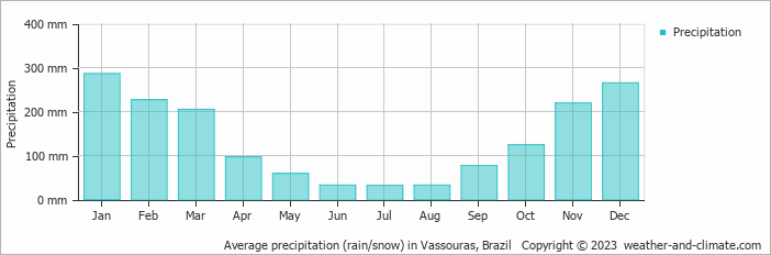 Average monthly rainfall, snow, precipitation in Vassouras, Brazil