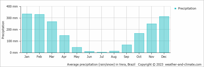 Average monthly rainfall, snow, precipitation in Vera, Brazil