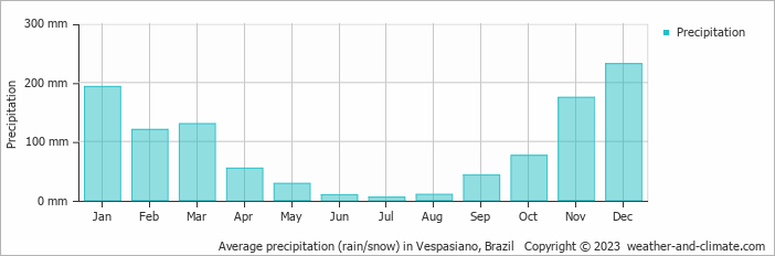 Average monthly rainfall, snow, precipitation in Vespasiano, Brazil
