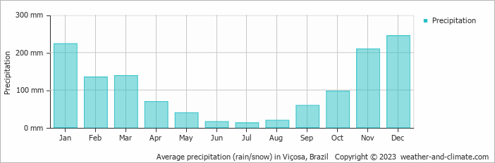 Average monthly rainfall, snow, precipitation in Viçosa, Brazil
