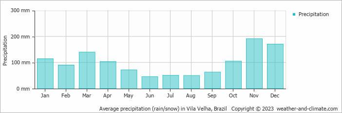 Average monthly rainfall, snow, precipitation in Vila Velha, Brazil