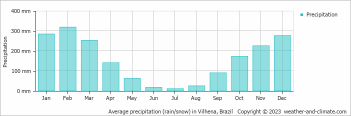 Average monthly rainfall, snow, precipitation in Vilhena, Brazil