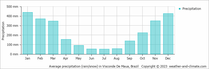 Average monthly rainfall, snow, precipitation in Visconde De Maua, Brazil