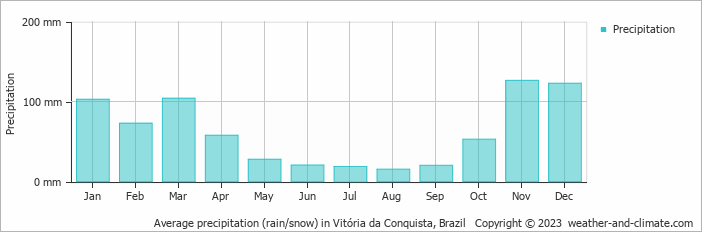 Average monthly rainfall, snow, precipitation in Vitória da Conquista, Brazil