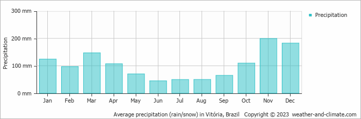 Average precipitation (rain/snow) in Vitória, Brazil   Copyright © 2023  weather-and-climate.com  
