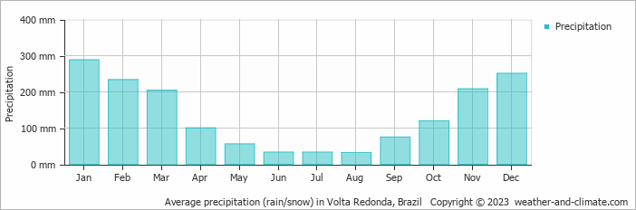 Average monthly rainfall, snow, precipitation in Volta Redonda, Brazil