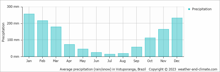 Average monthly rainfall, snow, precipitation in Votuporanga, Brazil