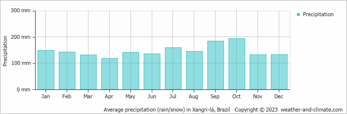 Average monthly rainfall, snow, precipitation in Xangri-lá, Brazil