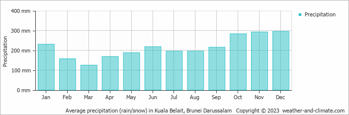 Average monthly rainfall, snow, precipitation in Kuala Belait, 
