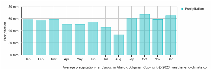 Average monthly rainfall, snow, precipitation in Aheloy, Bulgaria