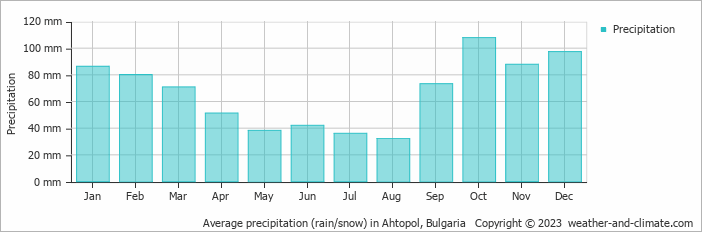 Average monthly rainfall, snow, precipitation in Ahtopol, Bulgaria