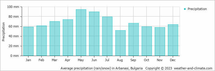 Average monthly rainfall, snow, precipitation in Arbanasi, Bulgaria