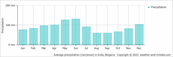 Average monthly rainfall, snow, precipitation in Arda, Bulgaria