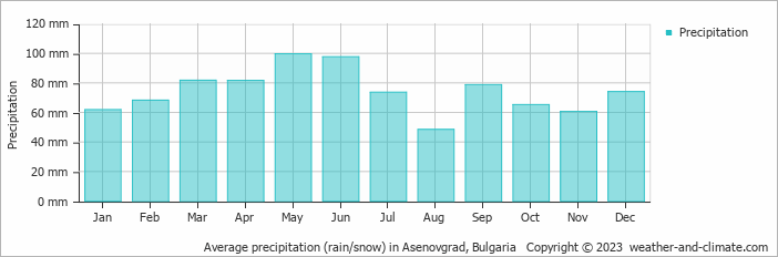 Average monthly rainfall, snow, precipitation in Asenovgrad, 