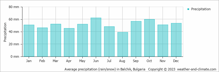 Average monthly rainfall, snow, precipitation in Balchik, Bulgaria