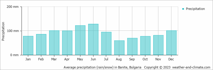 Average monthly rainfall, snow, precipitation in Banite, Bulgaria