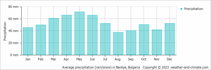 Average monthly rainfall, snow, precipitation in Bankya, Bulgaria