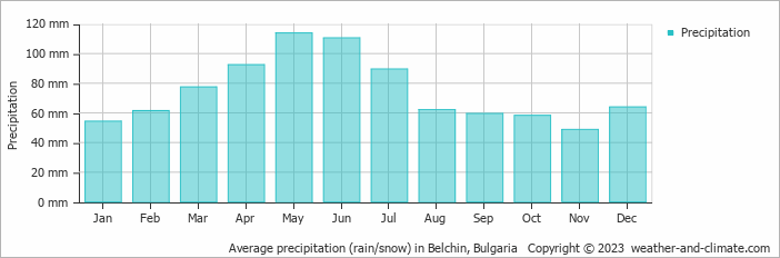 Average monthly rainfall, snow, precipitation in Belchin, Bulgaria