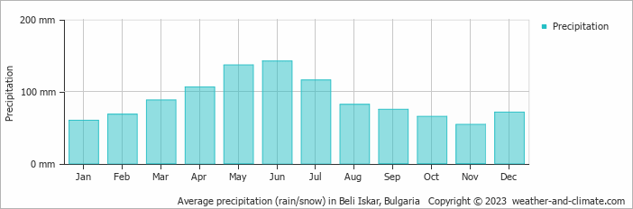 Average monthly rainfall, snow, precipitation in Beli Iskar, Bulgaria