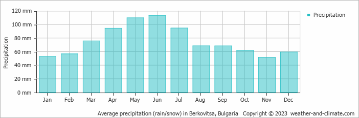 Average monthly rainfall, snow, precipitation in Berkovitsa, Bulgaria