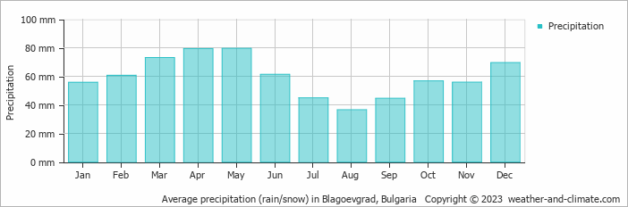 Average monthly rainfall, snow, precipitation in Blagoevgrad, Bulgaria