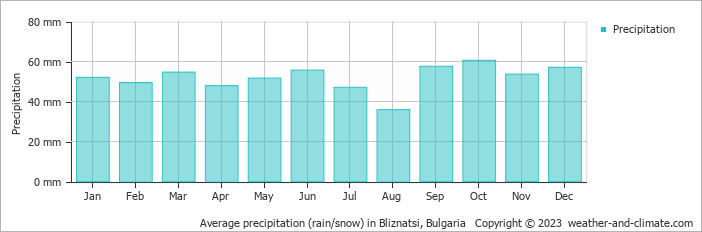 Average monthly rainfall, snow, precipitation in Bliznatsi, Bulgaria