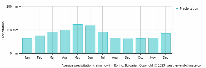 Average monthly rainfall, snow, precipitation in Borino, Bulgaria