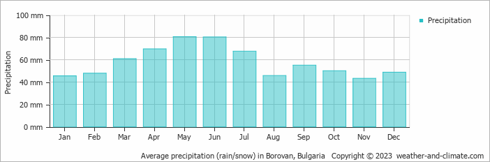 Average monthly rainfall, snow, precipitation in Borovan, Bulgaria