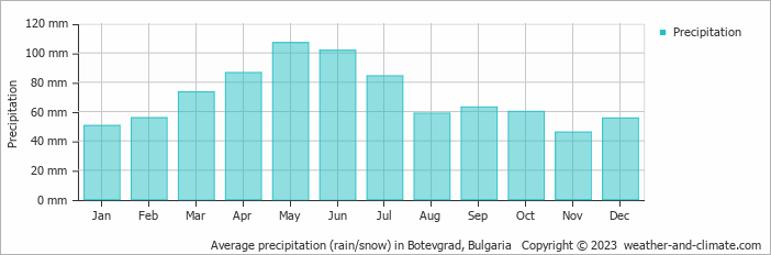 Average monthly rainfall, snow, precipitation in Botevgrad, Bulgaria