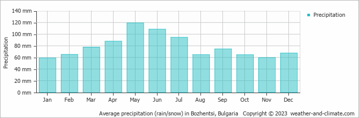 Average monthly rainfall, snow, precipitation in Bozhentsi, Bulgaria