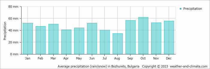 Average monthly rainfall, snow, precipitation in Bozhurets, Bulgaria