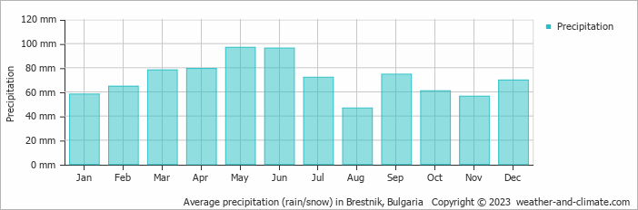 Average monthly rainfall, snow, precipitation in Brestnik, Bulgaria