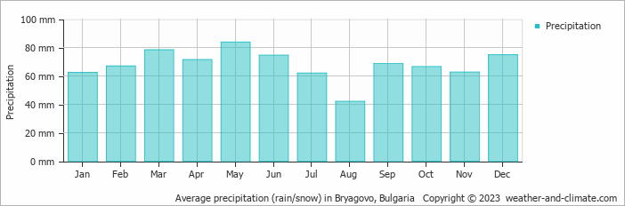 Average monthly rainfall, snow, precipitation in Bryagovo, Bulgaria