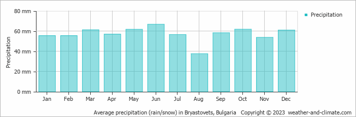 Average monthly rainfall, snow, precipitation in Bryastovets, Bulgaria